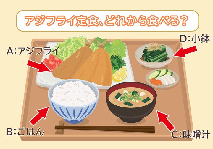 お盆に載ったアジフライ定食のイラスト。アジフライ、ごはん、味噌汁、小鉢にA,B,C,Dの選択肢が示されている。