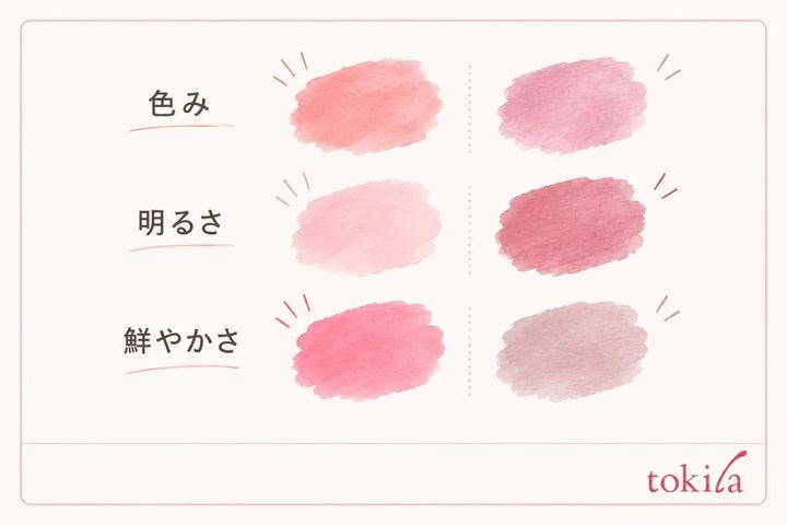 色み、明るさ、鮮やかさの違いを並べた3組の色見本
