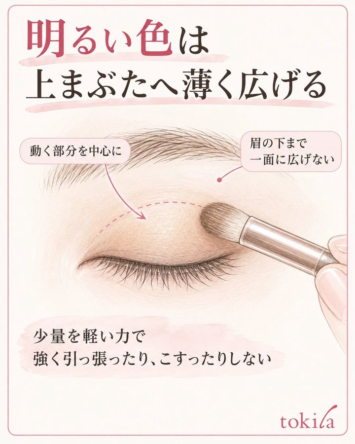 上まぶたの動く部分へ明るい色を薄く広げる、ブラシとまぶたの接触を示す図