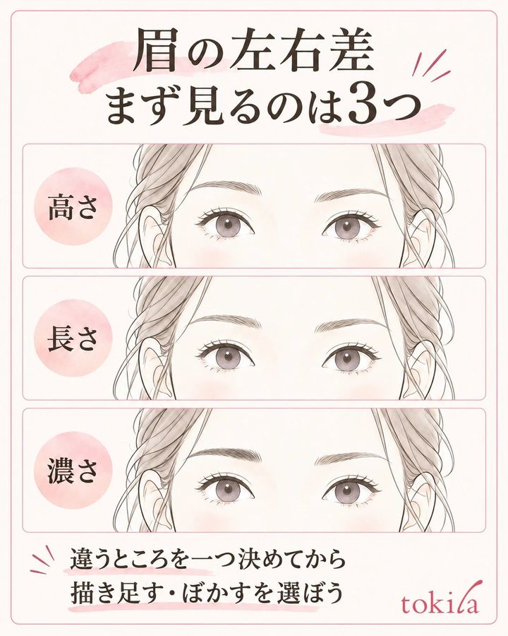 眉の高さ・長さ・濃さの左右差を3行で示し、違うところを一つ決める図