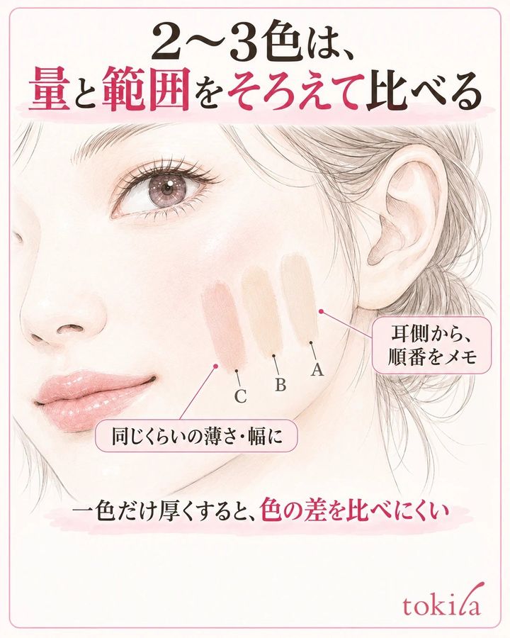 耳側からA・B・Cの順に同じ量と幅で候補色を塗り、順番を記録する図