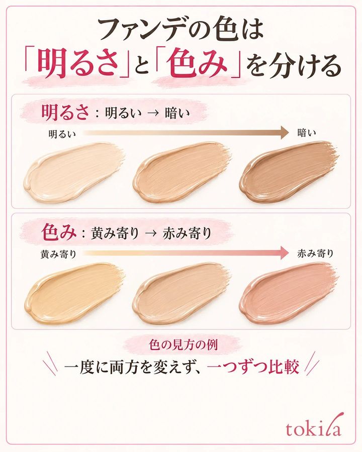 明るさの差と黄み・赤みの差を別々の色見本で比べる模式図