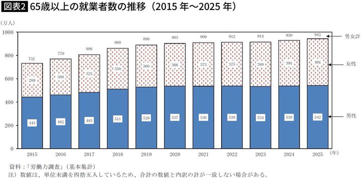 【図表】65歳以上の就業者数の推移（2015 年～2025 年）