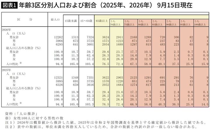 【図表】年齢3区分別人口および割合（2025年、2026年） 9月15日現在