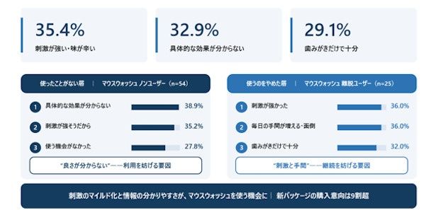 【画像】生活者調査でわかった「マウスウォッシュを使わない・やめた理由」