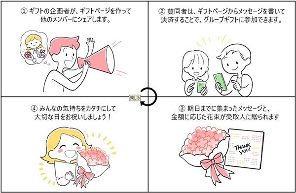 花束とメッセージを贈るグループギフト「Gift Fund」に、相手やシーンに合ったギフトを選べる「e-Giftオプション」追加