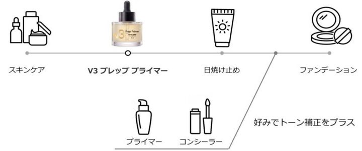 スキンケア、V3 プレッププライマー、日焼け止め、ファンデーションの順を示した使用手順の図