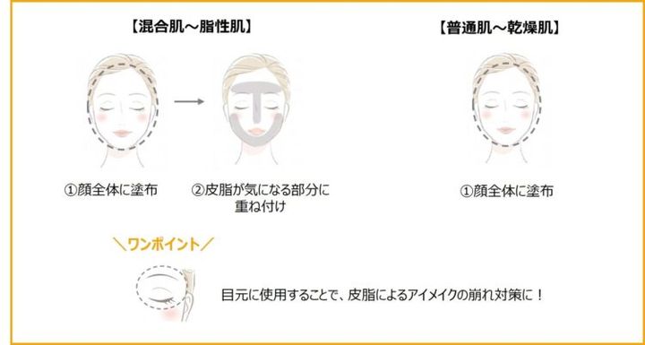混合肌〜脂性肌と普通肌〜乾燥肌それぞれの塗り方を示した図