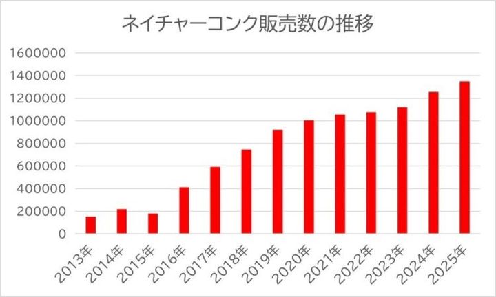ネイチャーコンクの販売数の推移を、2013年から2025年まで年ごとに示した棒グラフ