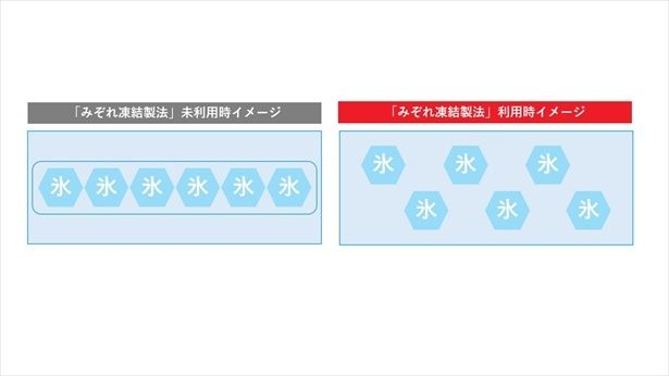 みぞれ凍結製法の食感イメージ