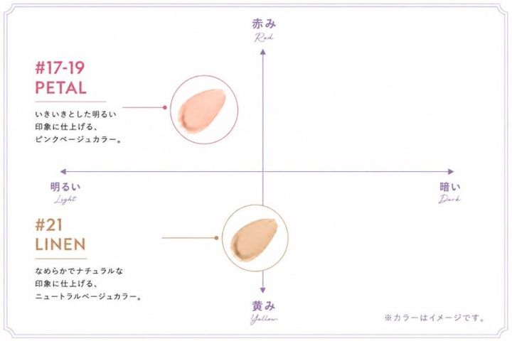 PETALとLINENの2色を、赤み・黄み、明るさの軸で示した色の位置図