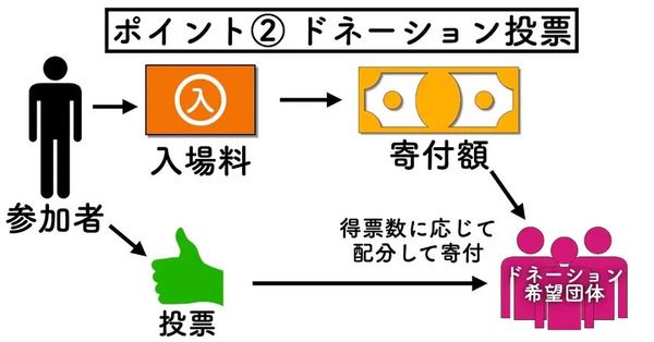 【東京都中野区】活動資金の獲得チャンスも！大人と子どもが対等に未来をつくるソーシャルフェス「第7回 超・文化祭」開催