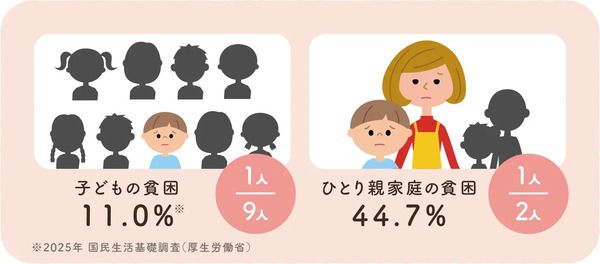 9人に1人の子どもが貧困状態のいま、私たちにできること。「おてらおやつクラブ」のふるさと納税支援