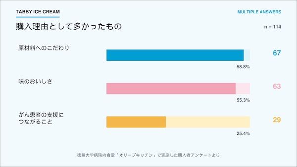 乳製品・卵・小麦・白砂糖・食品添加物不使用！専門管理栄養士が監修する「TABBY ICE CREAM」が徳島大学病院で選ばれる理由