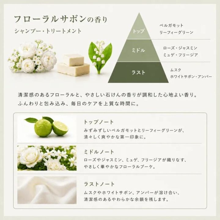 フローラルサボンの香りのトップ、ミドル、ラストノートを示した図