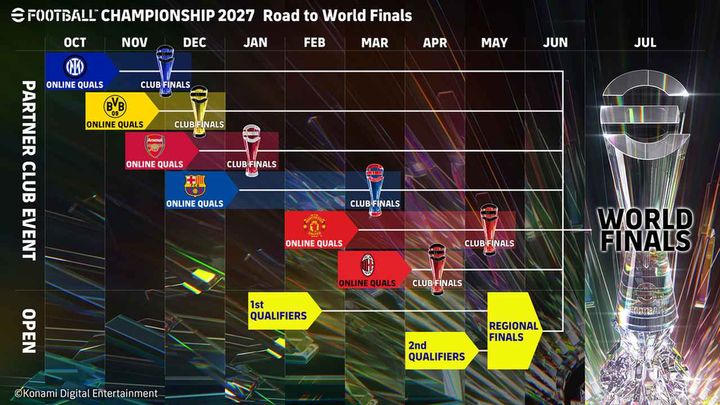 画像2: 『eFootball Championship 2027』開幕！世界大会出場枠が24人に拡大、賞金総額は4700万円に…前回は過去最多4500万人が参加
