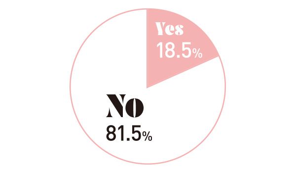 Q.「手技」を習ったことはある？Yes 18.5％No 81.5％