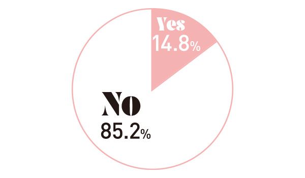 Q.「手技」に自信はある？Yes 14.8％No 85.2％