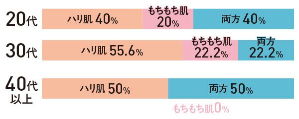 Q.「ハリ肌」と「もちもち肌」、どちらに憧れる？20代 ハリ肌40％ もちもち肌20％ 両方40％30代 ハリ肌55.6％ もちもち肌22.2％ 両方22.2％40代以上 ハリ肌50％ もちもち肌0％ 両方50％