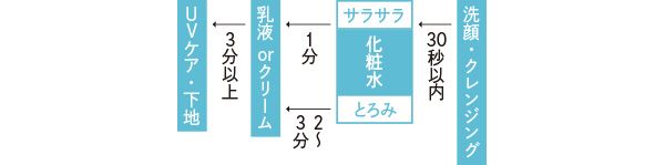 シンプルケアの場合