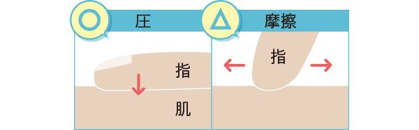 ○圧 △摩擦