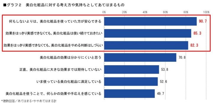 美白化粧品に対する考え方を示した棒グラフ。「何もしないよりは安心」は90.7%