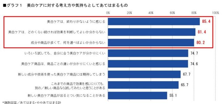 美白ケアに対する考え方や気持ちを示した棒グラフ。「終わりがないように感じる」は85.4%