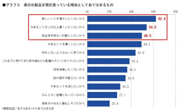 美白化粧品を使っている理由を示した棒グラフ。「新しいシミを増やしたくない」は62.4%