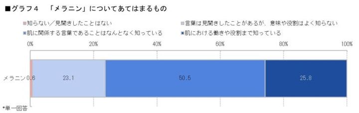 メラニンの認知を示した帯グラフ。「知らない／見聞きしたことがない」を除くと99.4%