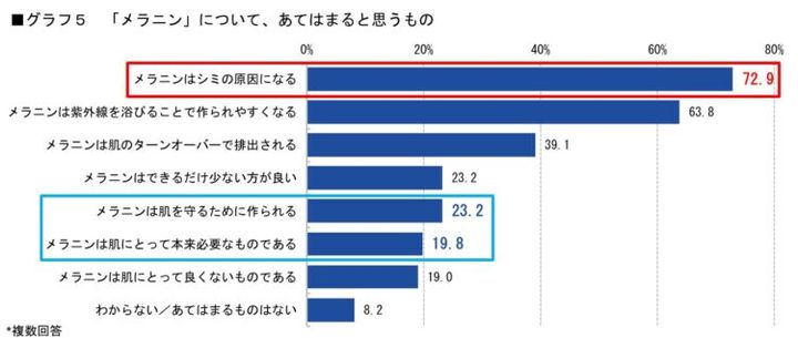 メラニンについて当てはまるものを示した棒グラフ。「シミの原因になる」は72.9%