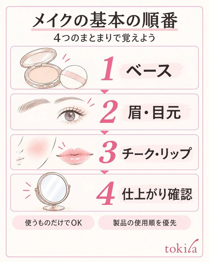 ベース、眉と目元、チークとリップ、仕上がり確認の順番を示す図