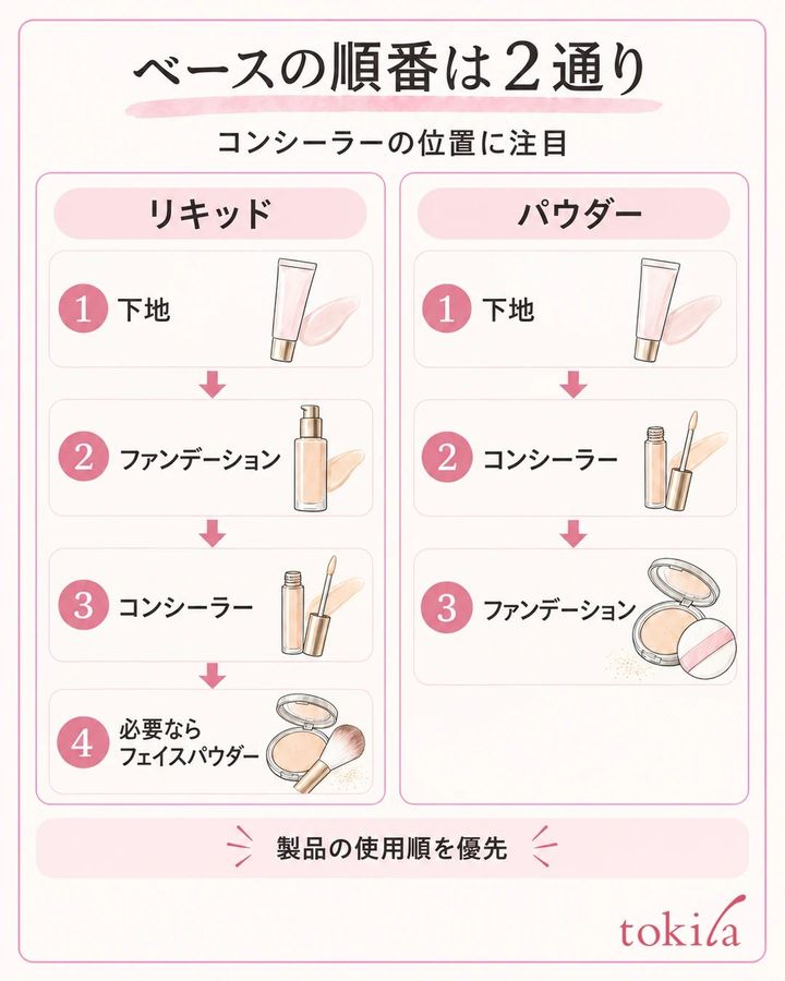 リキッドとパウダーファンデーションの使用順を2列で示す図
