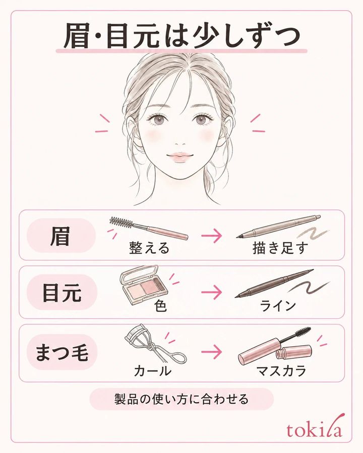 眉、目元、まつ毛の進め方を整理した図