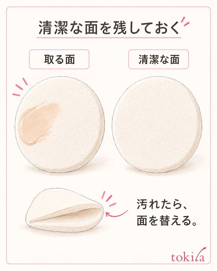 同じスポンジのファンデーションを取る面と、仕上げに残す何もついていない清潔な面の図