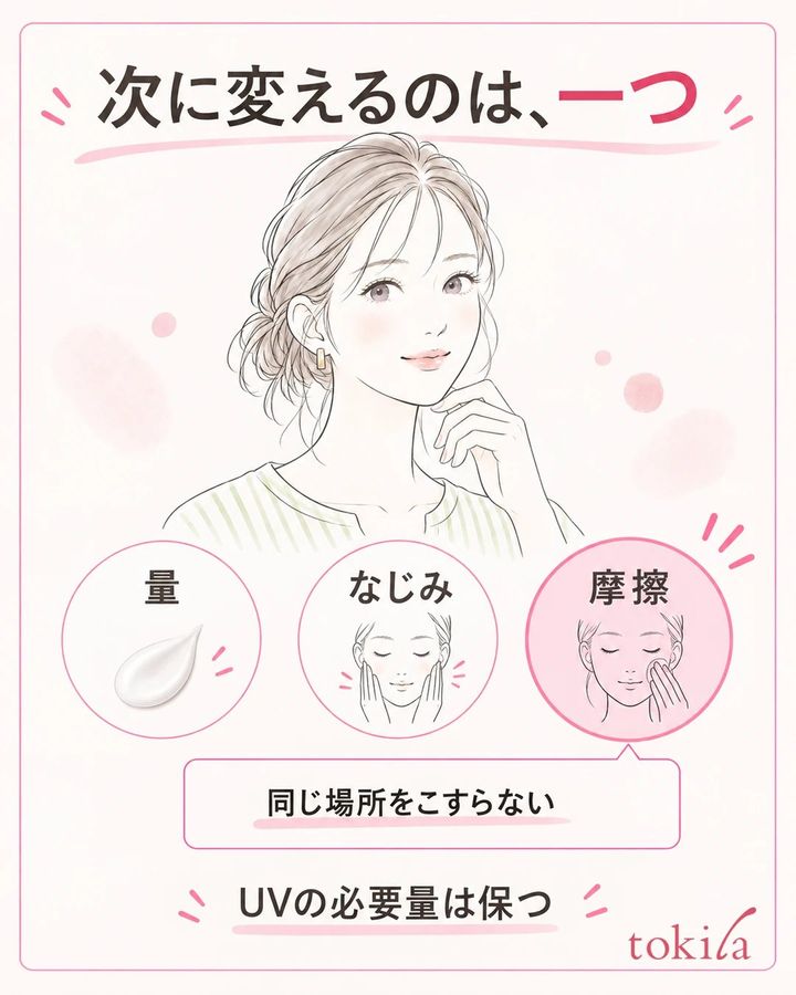 量・なじみ・摩擦から次回に変える条件を一つ選び、日焼け止めの必要量を保つ図