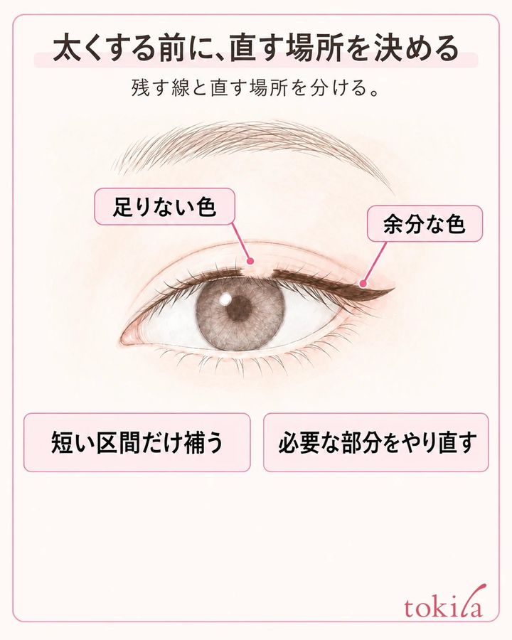 ラインの色抜けと余分な太い部分を分け、短い補筆か部分やり直しを選ぶ判断図