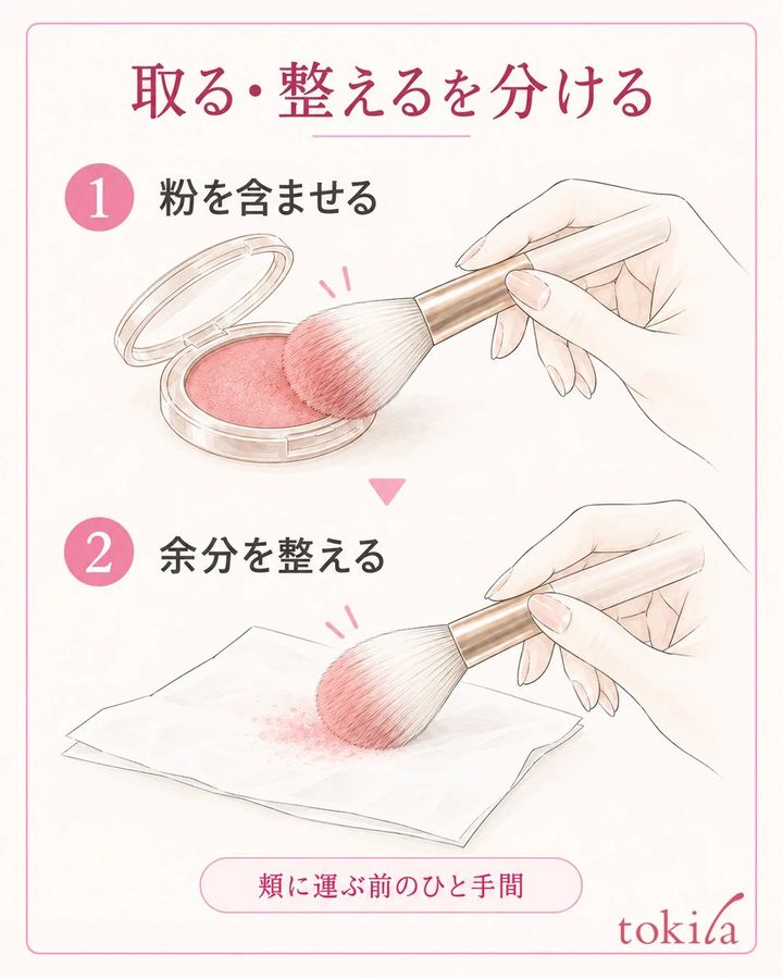 ブラシの使用面へチークの粉を含ませた後、清潔なティッシュで余分な粉を整える二工程の図