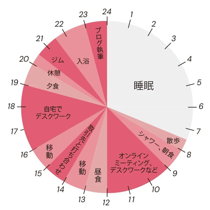 1日のスケジュール