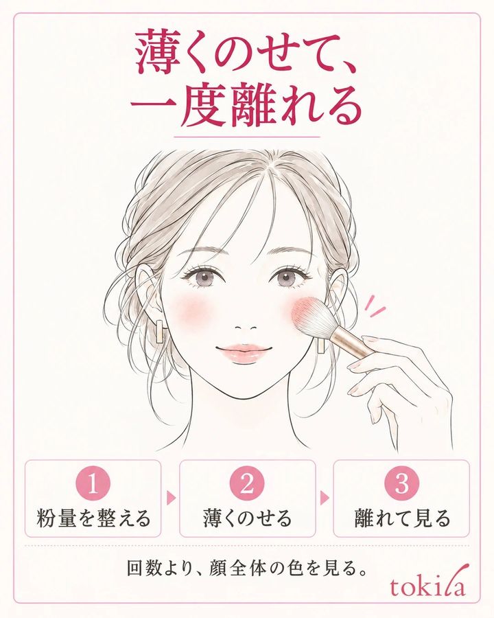 両頬を見せながらブラシの面を片頬へ軽く当て、粉量調整・薄い塗布・確認の順を示した図