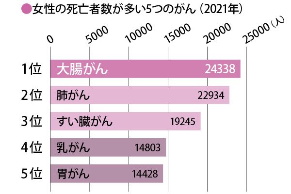 大腸がんは女性のがんによる死亡原因第1位です