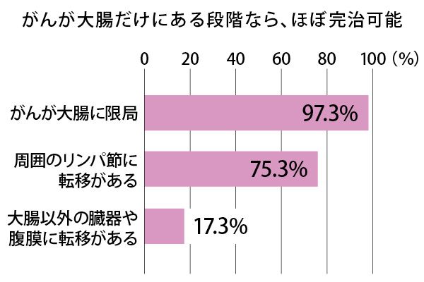 大腸がんは予防と早期発見でほぼ100％死なずに済む病気
