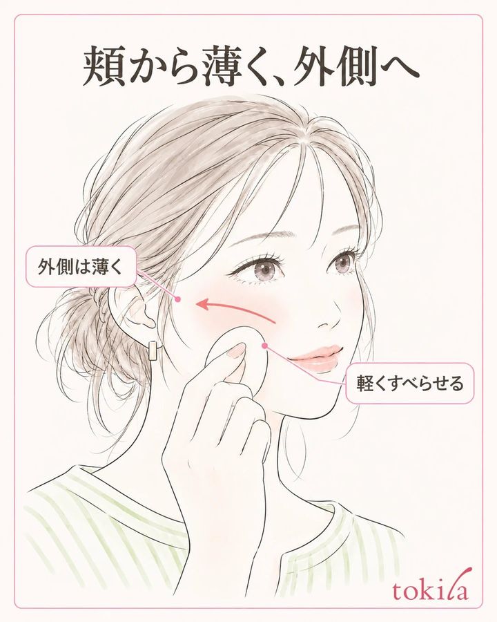 頬の内側から外側へスポンジを軽く滑らせ、外周を薄くつなげる図