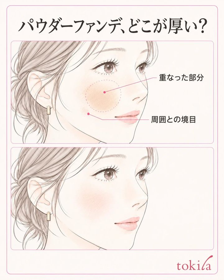 同じ頬で粉が厚く重なった部分と周囲の境目を比べる観察図