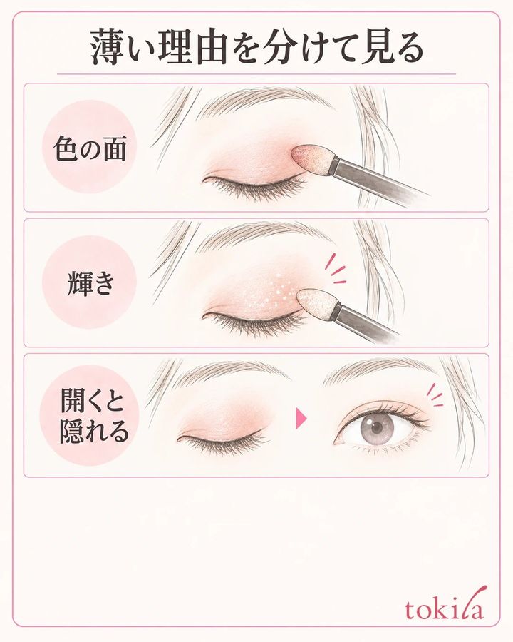 上まぶたの色の面、ラメの輝き、目を開くと隠れる範囲を分けた観察図