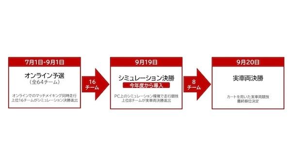 日産栃木自動車大学校の学生チーム「NATC-Tochigi」が自動運転AIチャレンジで4位入賞