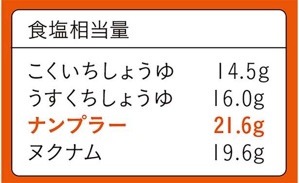 『食品成分表（八訂）増補2023年』より （C）ユウキ食品の西島さん／KADOKAWA
