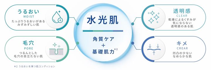 rall.＋が掲げる水光肌の4要素の図