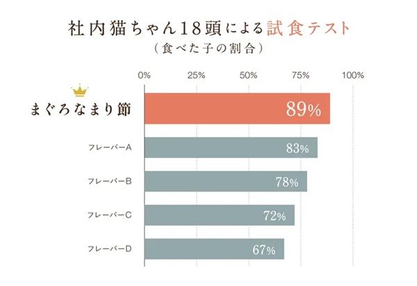 犬猫生活がペットフード「旨味はじける 燻製まぐろ節」発売。無添加＆国産天然まぐろ使用