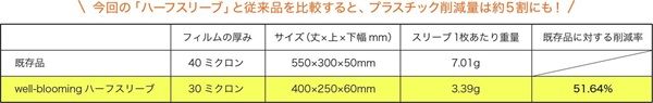 プラスチック使用量半減のフラワースリーブ「well-blooming ハーフスリーブ」発売