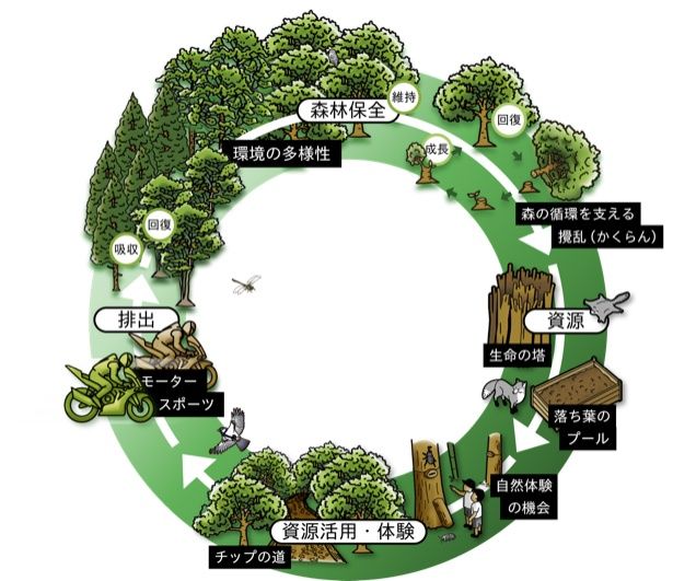 モビリティリゾートもてぎ サステナビリティ活動 Circularity図